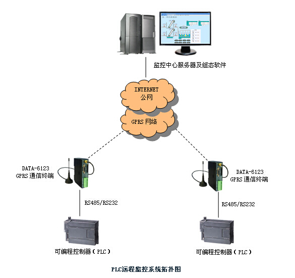 PLC遠(yuǎn)程監(jiān)控系統(tǒng)DATA-9201 通信與自動(dòng)控制技術(shù)的卓越應(yīng)用