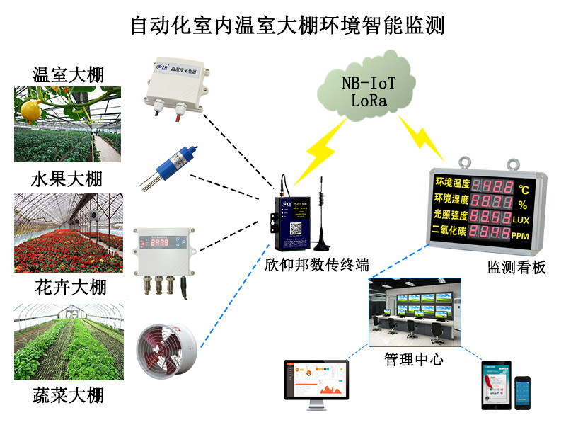 溫室大棚遠程測控終端物聯網無線通信IP Modem解決方案研究